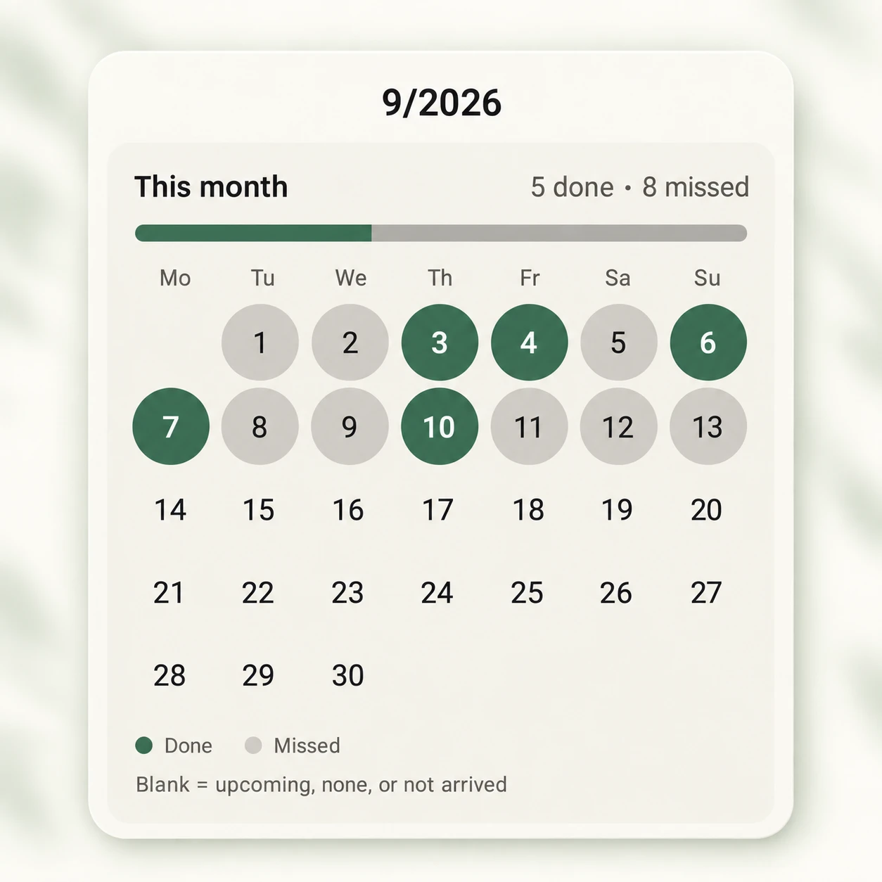 September 2026 monthly review: 5 done and 8 missed, shown together in green and gray on the calendar.