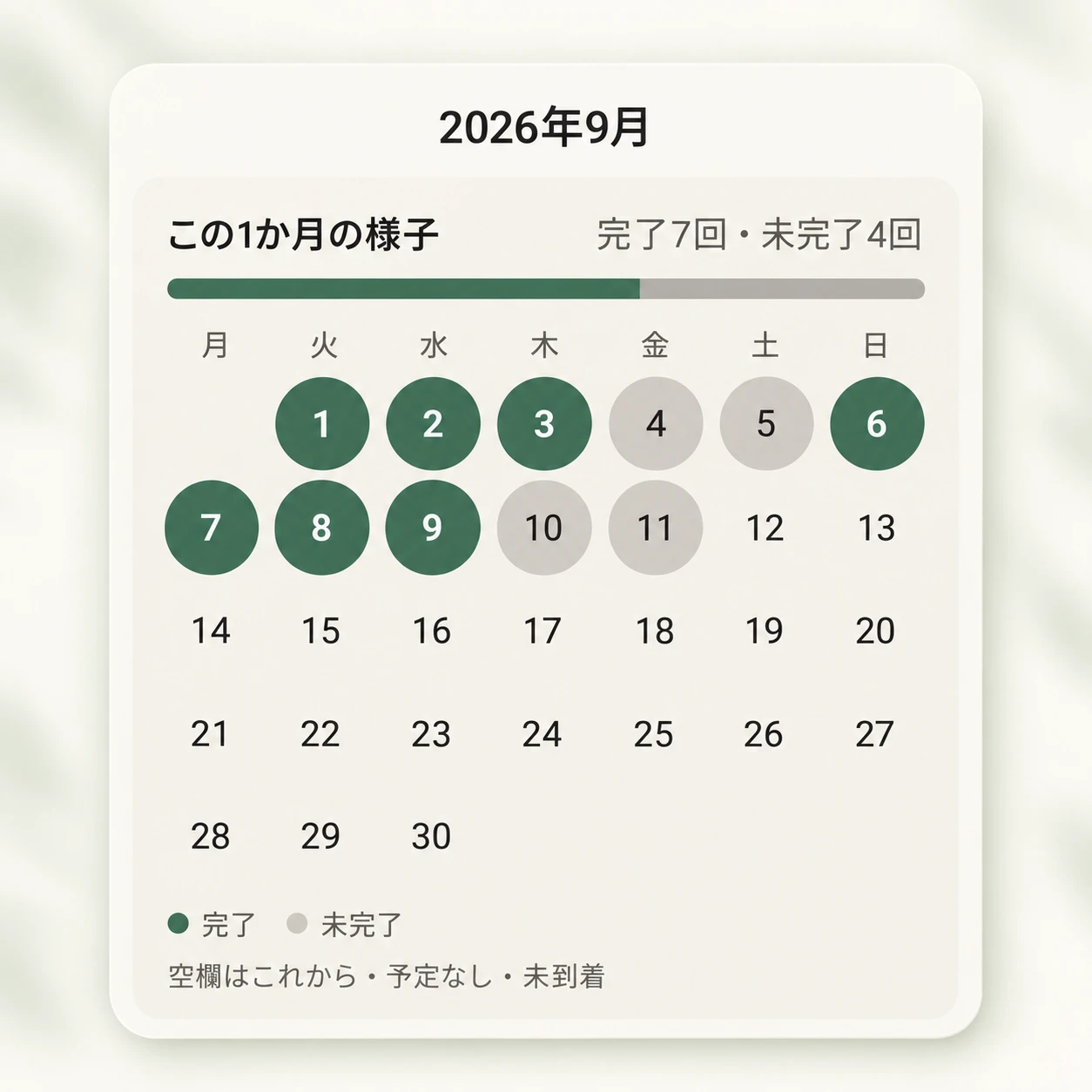 2026年9月のカレンダーで完了7回と未完了4回を緑とグレーで示した振り返り画面