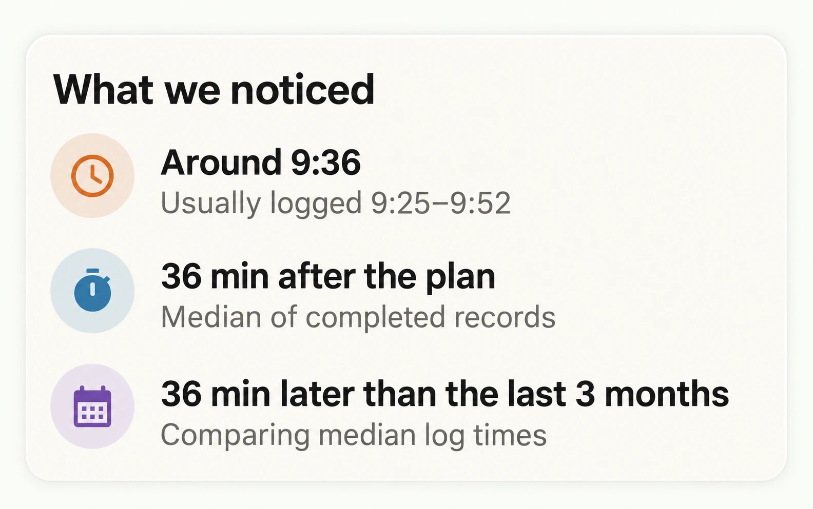 What we noticed: Around 9:36, usually 9:25–9:52. 36 minutes after the plan. 36 minutes later than the last 3 months.